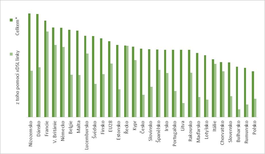 Graf 1 Pevný vysokorychlostní internet v zemích EU [13] 1.