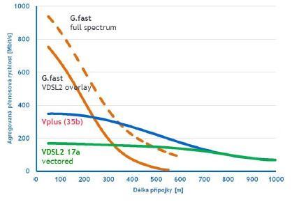 Obrázek 5 Rozdíly přenosových rychlostí v závislosti na vzdálenosti a technologii [14] Alternativní řešení se nabízí v podobě optického či bezdrátového přenosu případně využitím kabelových