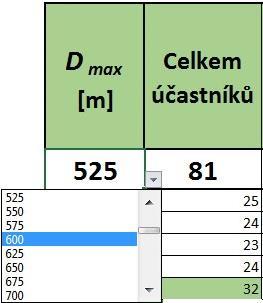 D max Tabulka 18 Dmax umístění 1 bonitního/nebonitní rdslamu Jítrava [autor] [%] aktivních aktivních [%] D max [%] aktivních aktivních [%] 460 81 25 790 81 25 12 21 25,93% 5 20,00% 12 48 59,26% 16