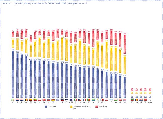 .3 Podpora členství v EU Zastoupení názoru, že členství v Evropské unii je dobrá věc, po určitou dobu pozvolna klesalo jak v průměru celé EU 25, tak v České republice.
