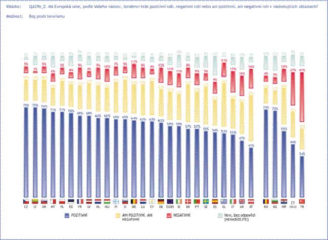 .5 Globální úloha EU Česká veřejnost hodnotí globální úlohu Evropské unie převážně pozitivně, navíc příznivěji než odpovídá průměru EU 25.