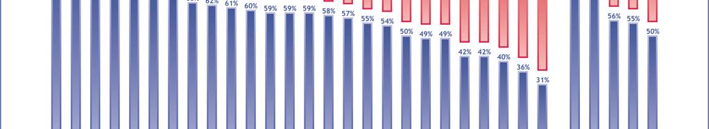 V České republice je rozdíl skutečně značný: jen 5 % Čechů soudí, že členství ČR v Evropské unii je dobrá věc (viz kapitola.), ale více než dvě třetiny (69 %) podporují vývoj směrem k politické unii.