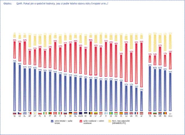 5.4 Je EU hodnotově homogenní? Respondenti Eurobarometru odpovídali na otázku, zda jsou si podle jejich názoru státy Evropské unie blízké, pokud jde o společné hodnoty.