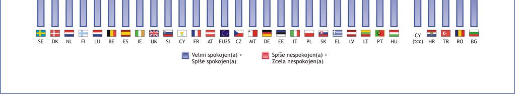 Nejspokojenější jsou obyvatelé Švédska, Dánska, Nizozemska, Finska a Lucemburska. Výrazně se liší mínění Maďarů, kde je přesně polovina spokojena a polovina ne.