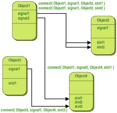 Q W idget Mechanismus slotù Jak to udìlat, aby to nìco dìlalo: Signály a sloty - nastane-li událost (stisk myšítka, klávesy, atp.