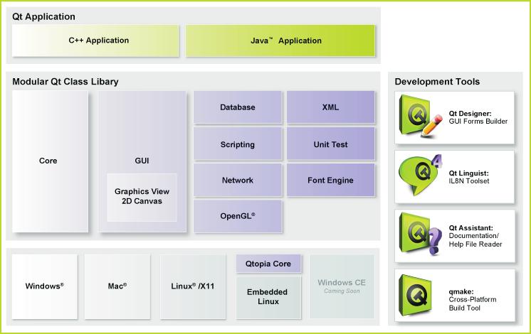 Architektura Qt Architektura knihovny Qt