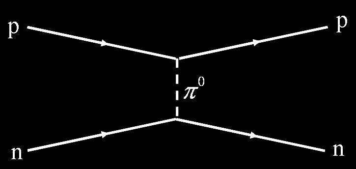 kameny Zdroj C. Bertulani: Nuclear physics in a nutshell Baryony: pn,, Mezony:,,.