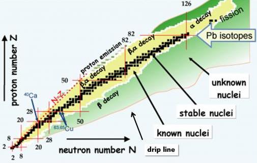zhruba 3300 známých izotopů, 270 stab., odhadem 8000 nepozorovaných produkce nových jader směrem k drip liniím na zařízeních s radioakt.