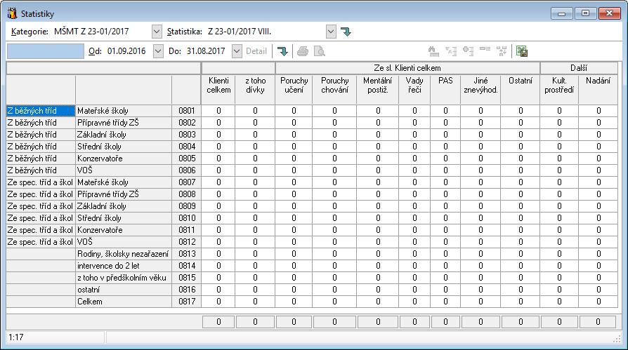 V 23-01 VIII. Statistika odpovídá druhé tabulce statistického výkazu MŠMT Z 23-01 s názvem Klienti, jimž byla poskytnuta péče ve školním roce 2016/17, podle převažujícího závěru vyšetření.