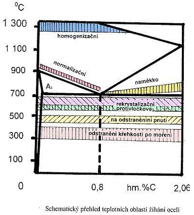 Tepelně-mechanické zpracování ocelí Žíhání žíhání na měkko hrubší a globulární mikrostruktura (snížení tvrdosti, zvýšení tvárnosti a obrobitelnosti) žíhání na odstranění pnutí rekrystalizační žíhání