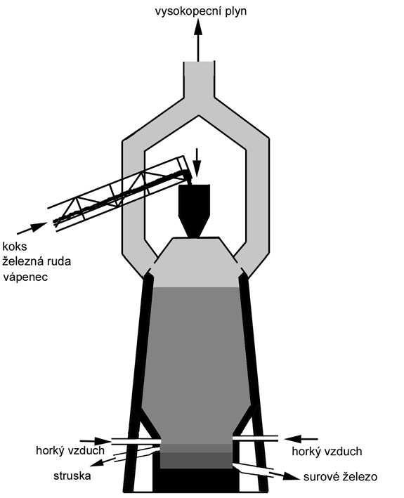 Výroba železa Surové železo vysoká pec redukce oxidů železa v železné rudě (Fe 2 O 3 ) pomocí CO a C koks + horký vzduch.