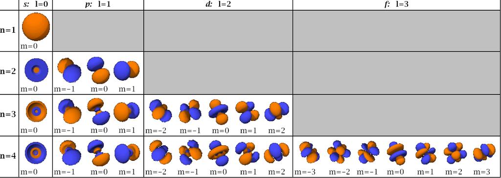 Konfigurace elektronového obalu atomu vodíku Stav kvantové soustavy = konfigurace elektronového obalu (u vodíku stačí 3 čísla