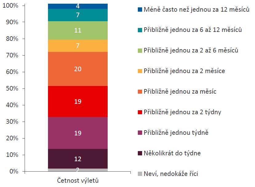 kolo na cyklovýlet jednou týdně.