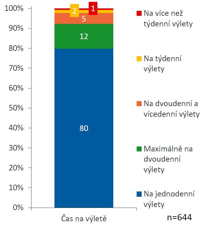 jednodenní cyklovýlety a 12 % preferuje maximálně dvoudenní výlety.