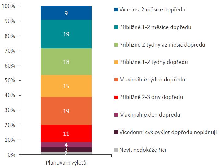 Minimálně týden předem plánuje vícedenní výlet na kole asi 61 % lidí.