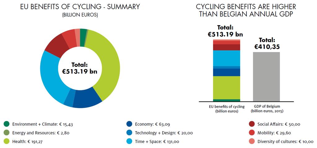 V jiné studii z roku 2016 od Evropské cyklistické federace byl celkový přínos cykloturistiky včetně mimoekonomických dopadů vyčíslen na více než 513 miliard EUR ročně.