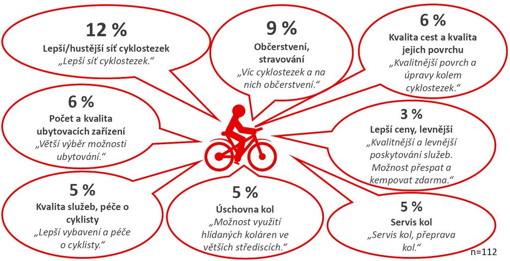 Srovnání služeb pro cykloturisty v zahraničí a v ČR v čem se v zahraničí inspirovat? Pramen: CzechTourism, 2017 2.