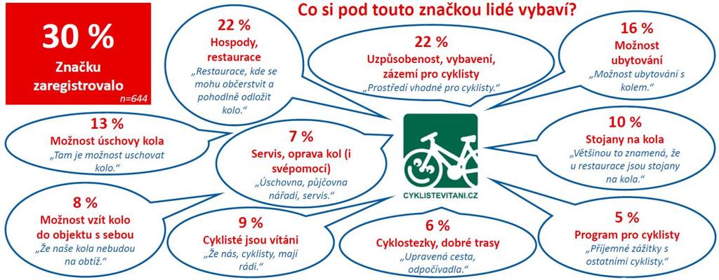 Jedná se o značku dlouhodobě na trhu působící, kterou je po celém území ČR označena celá řada ubytovacích a stravovacích zařízení, informačních kiosků, atraktivit, půjčoven, servisů apod.