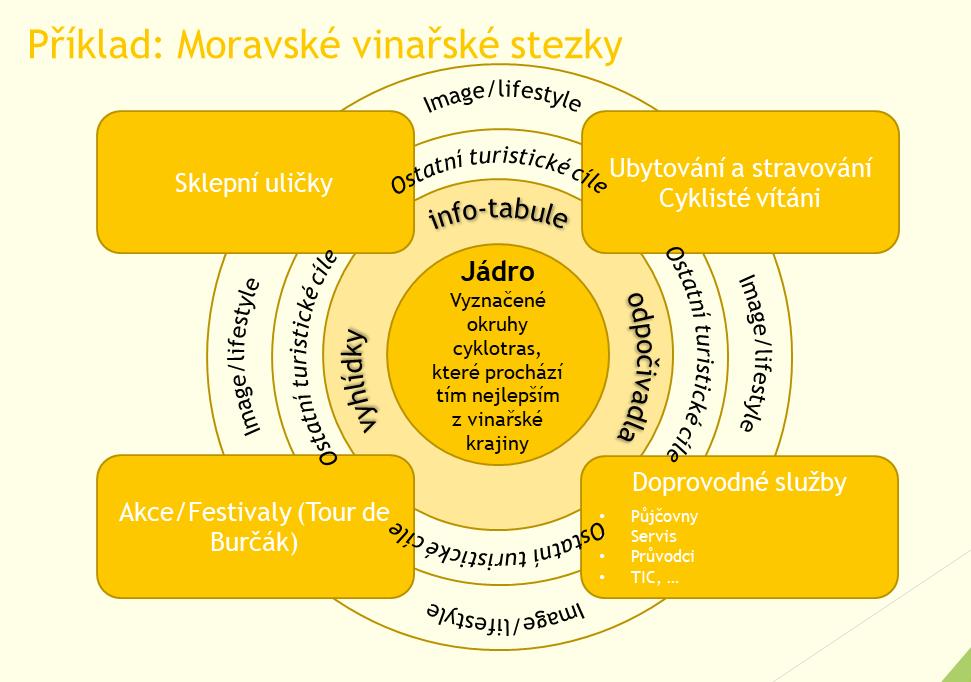 Příklad struktury majákového produktu Moravské vinařské stezky Pramen: vlastní zpracování Doporučení pro oblast tvorby produktu Tvorba produktu představuje soubor aktivit, jejichž snahou je agregovat