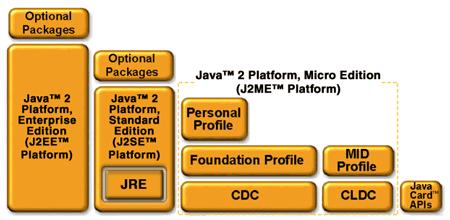 Java platform JSE standard edition