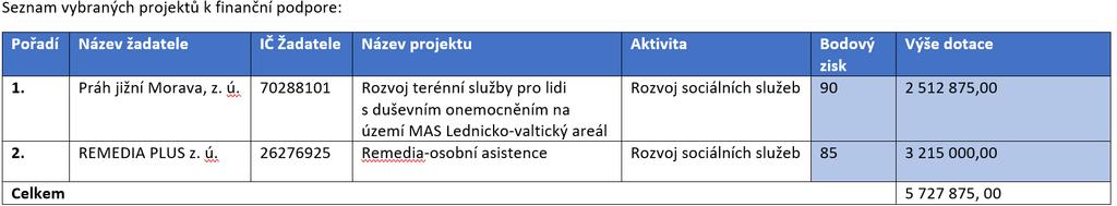 1. 2018, 1. výzvu v rámci Operačního programu zaměstnanost s názvem: Výzva_MAS LVA_OPZ_Rozvoj sociálních služeb.