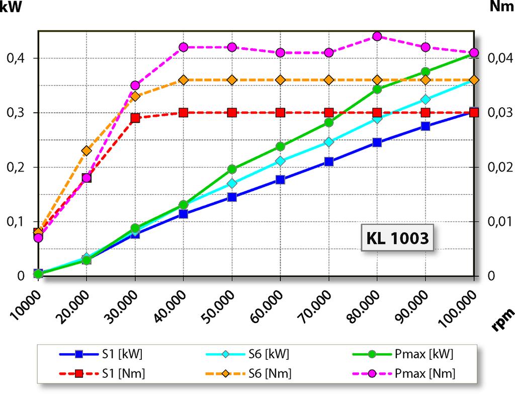 Technické údaje Naměřené hodnoty: S2-Pmax./5s Jmenovité otáčky 10.000 20.000 30.000 40.000 50.000 60.000 70.000 80.000 90.000 100.000 min -1 Otáčky 4.950 15.430 24.240 30.130 44.890 55.110 65.300 75.