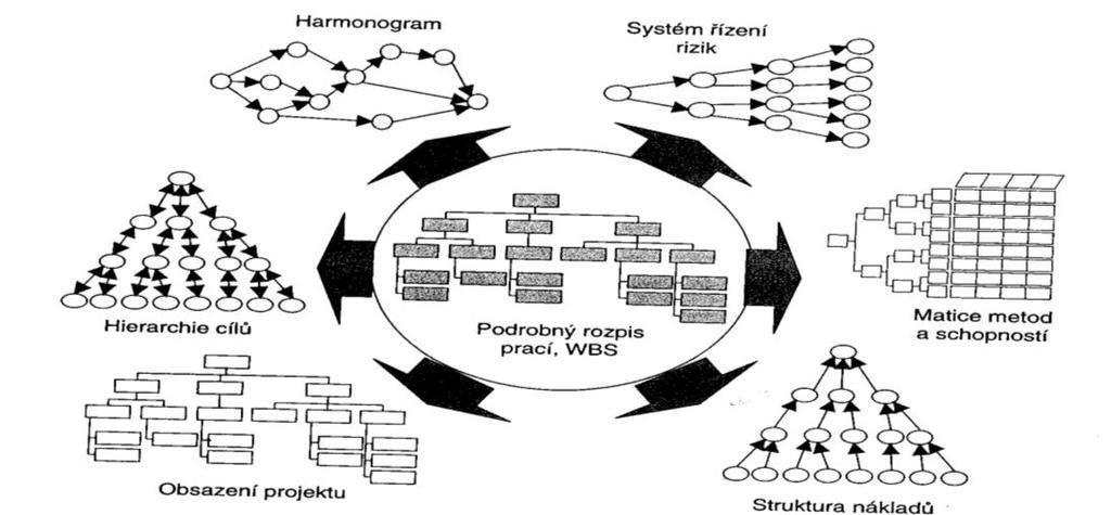 Řízení projektů Obr. č. 5 Vazba dalších plánovacích dokumentů na podrobný rozpis prací (WBS) Zdroj: Svozilová, 2006, str. 124 Jak již bylo řečeno, struktura WBS je hierarchicky uspořádanou strukturou.