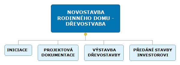 Vlastní projekt První úroveň WBS je tvořena projektem samotným, tzn. výstavbou dřevostavby. Projekt byl zahájen 03.09.2012 a jeho plánované dokončení bylo stanoveno na 23.09.2013.