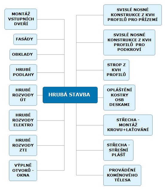 Vlastní projekt Obr. č. 16 Rozpad fáze HRUBÁ STAVBA Zdroj: Vlastní zpracování, 2015 K dokončení stavebních prací došlo 27.11.