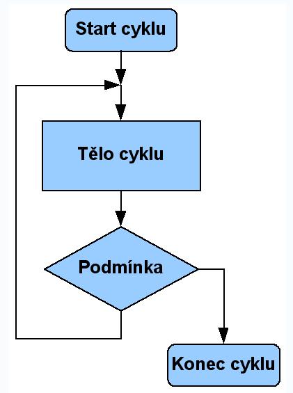 Cyklus Repeat Podmínka, která rozhodne, jestli bude