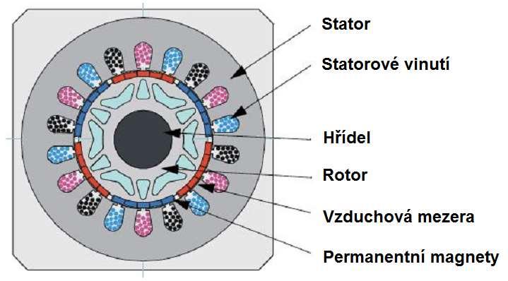 BDC otor - konstruke Sttor e složen z plehů, které sou optřeny n vntřní strně rážk pro vnutí (eno neo