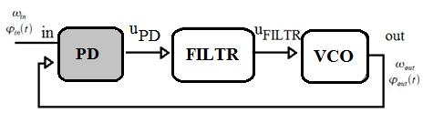 3 Teoretický rozbor funkčních bloků PLL 3.1 PD - fázový detektor Fázový detektor PD (phase detector) je prvním blokem fázového závěsu (obr. 3.1).