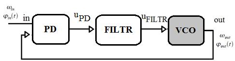 Výstupem fázového detektoru je dle typu fázového detektoru napětí s tvarem impulzů proměnné šířky. Tato šířka impulzů je dána fázovým rozdílem vstupních napětí. Filtr typu dolní propust (obr. 3.