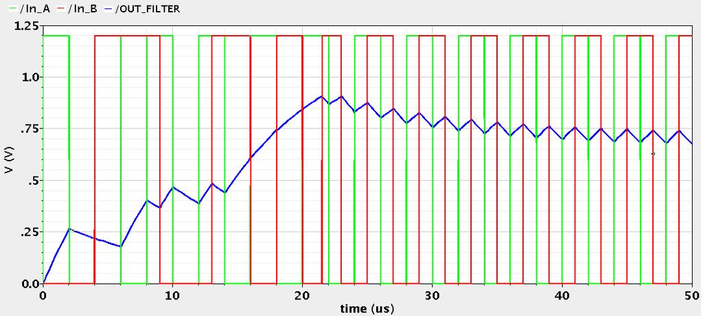 Obr. 4.5 Fázový detektor XOR s filtrem - simulace 4.1.