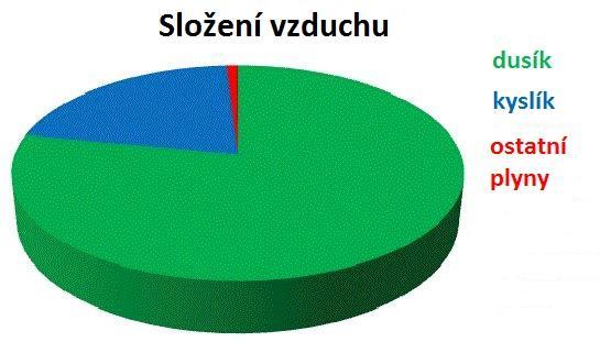 Složení vzduchu vzduch se skládá z většího množství plynů nejvíce je dusíku nejdůležitější pro