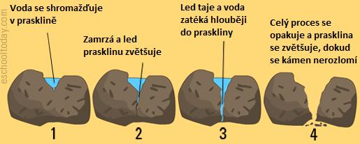 Zvětrávání na horniny působí voda, vzduch, rozdíly teplot a kořeny rostlin ty horniny rozrušují na menší