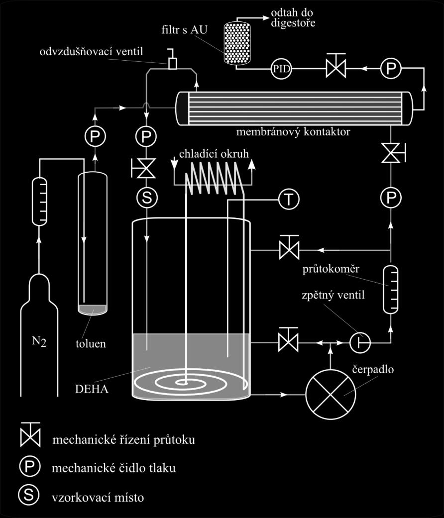 Z odebraných vzorků byl odebrán alikvótní podíl, který se následně rozpustil v hexanu. Hexanový extrakt byl analyzován na plynovém chromatografu DANI Master (GC-FID).