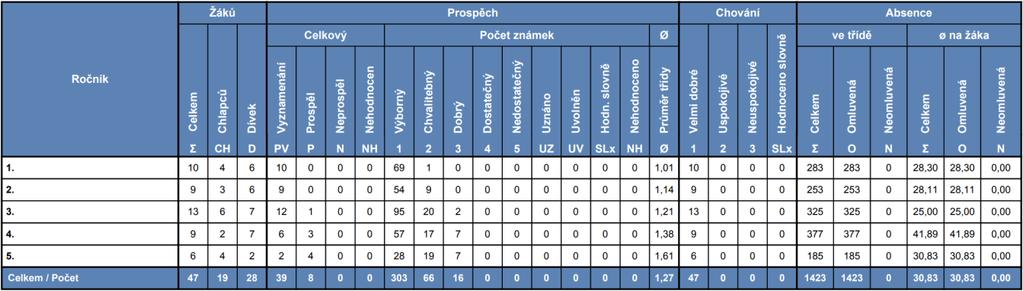 5. Údaje o výsledcích vzdělávání žáků podle cílů stanovených školními vzdělávacími programy a podle poskytovaného stupně vzdělání včetně výsledků závěrečných zkoušek, maturitních zkoušek a