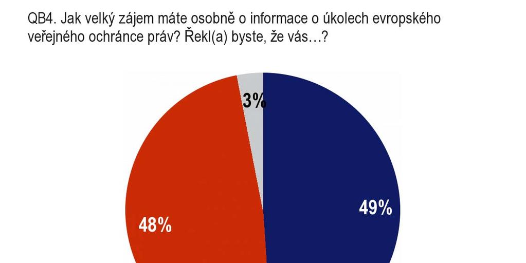 Na úrovni jednotlivých členských států pouze v 11 státech alespoň polovina respondentů uvedla, že mají zájem dozvědět se více o roli veřejného ochránce práv.