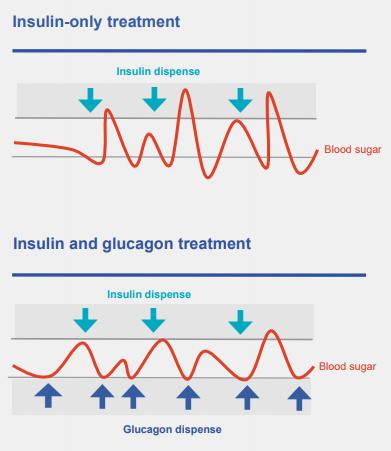 Dual-hormone OR Insulin-only Dual hormone Insulin only