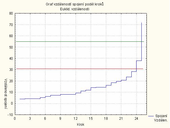 Vícerozměrné statistické metody 18 / 19 Celkové závěry jsou ale jednoznačné. Tři země v levé části - Turecko, Jugoslávie a Řecko - stojí zcela mimo hlavní proud.