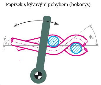 Silové působení mezi paprskem a čelem tkaniny Porovnání standardního