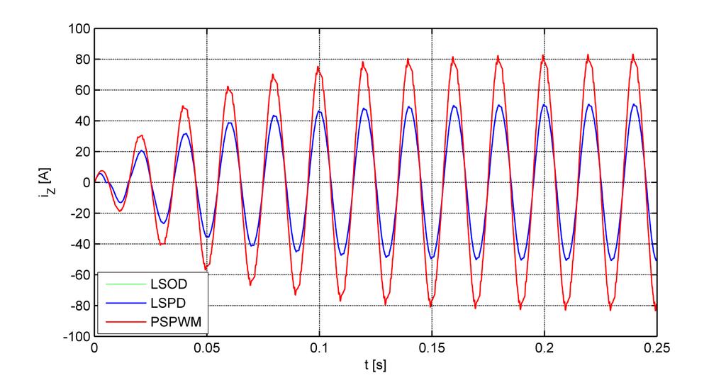 PSPWM odráží odlišnost principů těchto dvou typů víceúrovňových modulací. Tento fakt ukazuje i graf na Obr.
