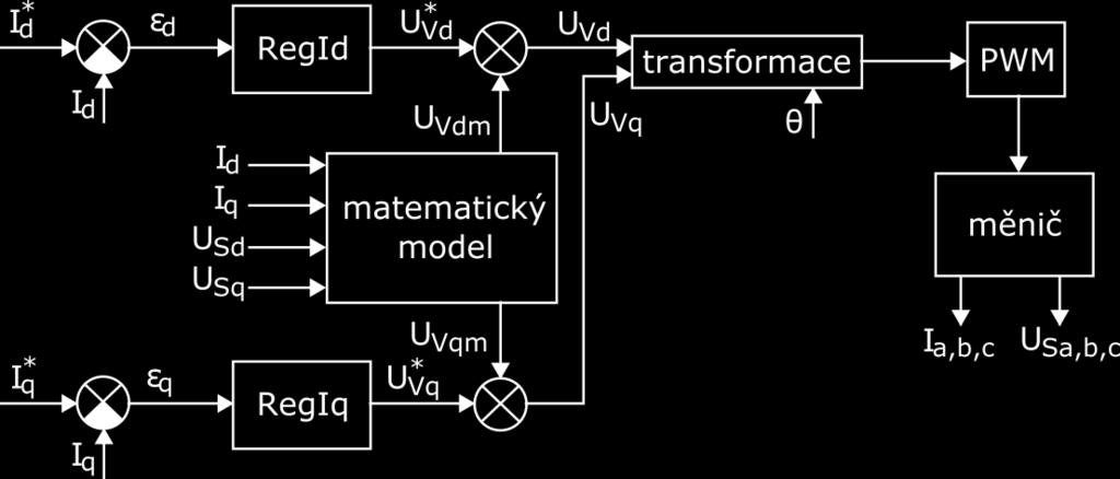 navržené vektorové řízení byl rozšířen sestavený matematický model tak, aby bylo možné otestovat chování měniče jak v usměrňovačovém, tak střídačovém chodu, a sice s účiníkem cosφ = 1 a zároveň s