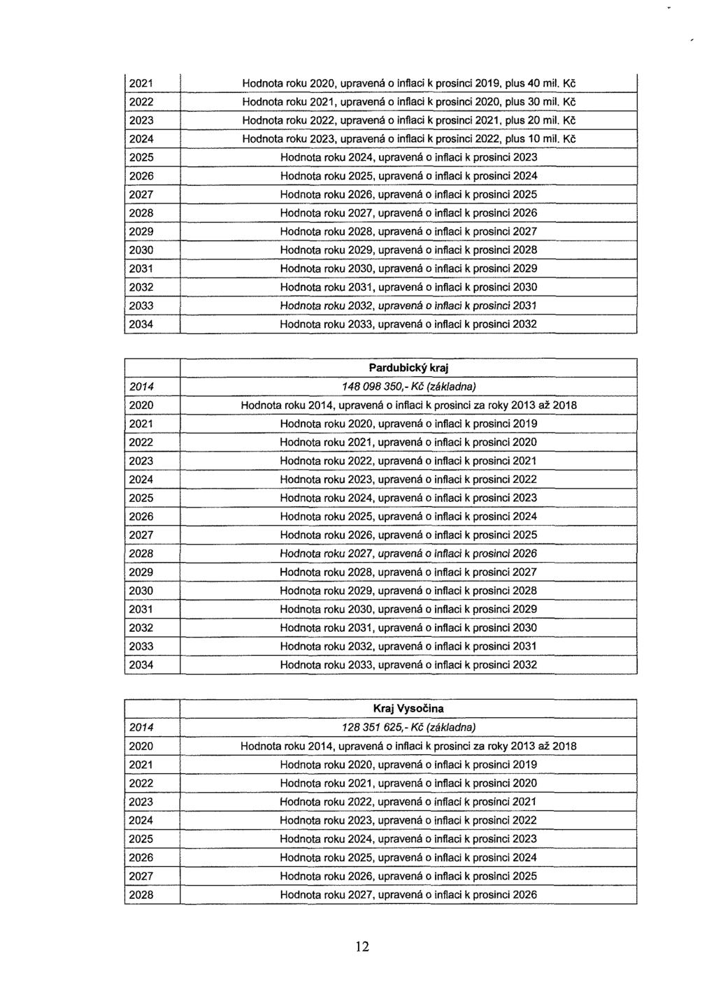 Hodnota roku, upravená o inflaci k prosinci 2019, plus 40 mil. Kč Hodnota roku, upravená o inflaci k prosinci, plus 30 mil. Kč Hodnota roku, upravená o inflaci k prosinci, pius 20 mil.