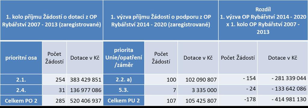 Porovnání 1. kola OPR 2007 2013 a 1.