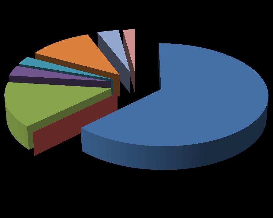 Čerpání OP Rybářství Zaregistrované Žádosti o dotaci v mil. Kč 75,6 62,3 253,7 84,6 48,1 2.