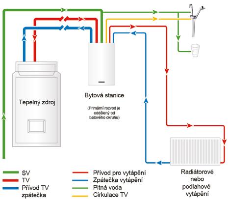 Tlakově nezávislá stanice Stanice LOGOeco Tlakově nezávislá stanice LOGOeco zajišťuje vytápění a průtočným