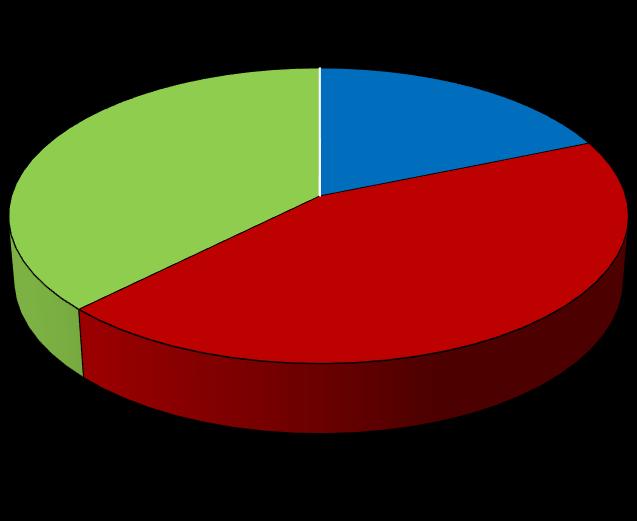 Obrázek 13 Jak dlouho v organizace Hervis sport a móda pracujete? 37% 0% 19% méně než 1 rok 1-5 let 44% 6-10 let více než 11 let Zdroj: vlastní zpracování Otázka č.