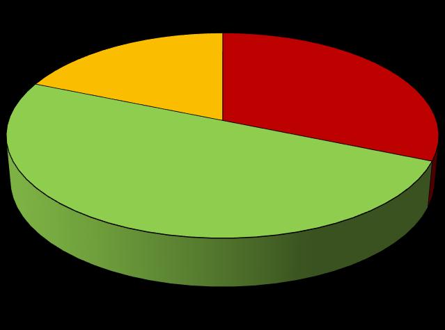 Obrázek 14 Jaké je vaše nejvyšší dosažené vzdělání? 0% 19% základní 31% 50% středoškolské s výučním listem středoškolské s maturitou vysokoškolské Zdroj: vlastní zpracování Otázka č.